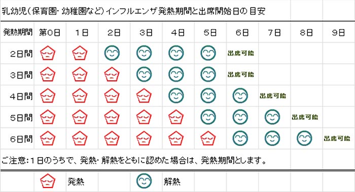 乳幼児（保育園・幼稚園など）インフルエンザ発熱期間と出席開始日の目安